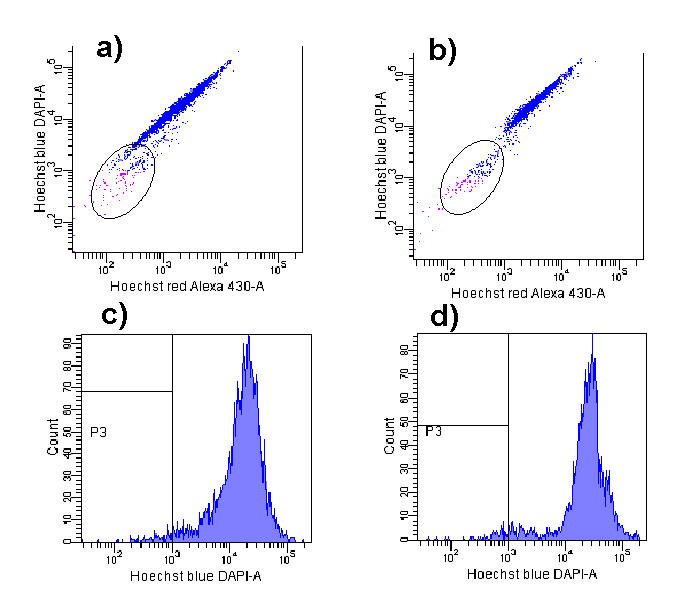 Figura 3 - Anlisis por FACS de la lnea celular SHSY5Y.
a) clulas marcadas con Hoechst 33342. b) clulas marcadas con Hoechst y tratadas con Verapamil. c) y d) intensidad de fluorescencia de los marcajes a y b respectivamente.
